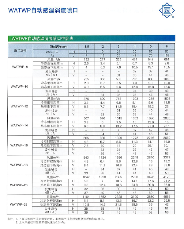 WATWP自动感温涡流喷口性能表.png