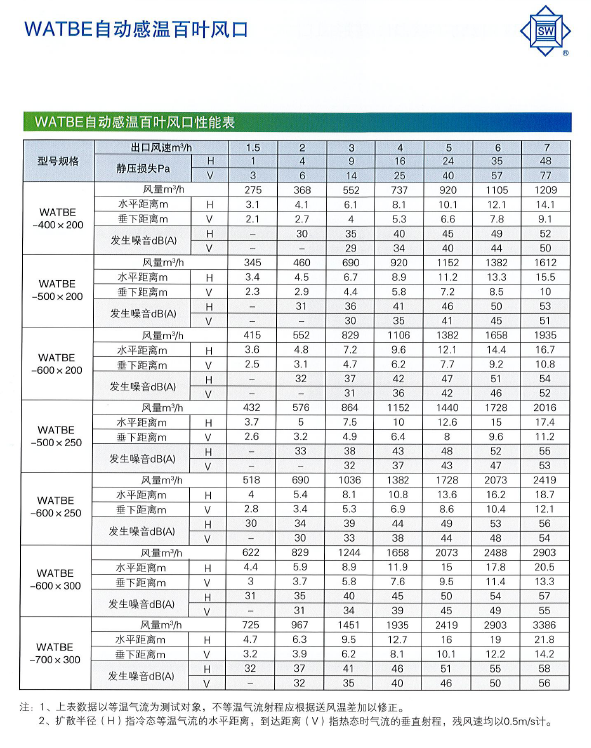 WATBE自动感温百叶风口性能表.png