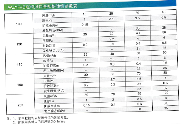 WZYF-B座椅风口性能参数表.png