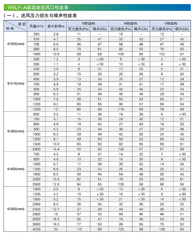 WSLF-A感温旋流风口性能表1.png