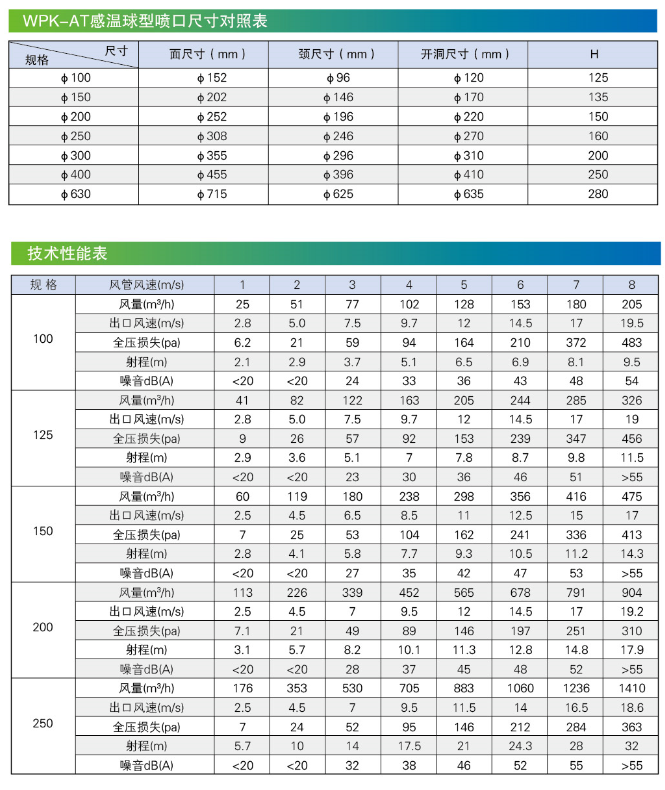 WPK-AT(感温)球型喷口技术性能表.png