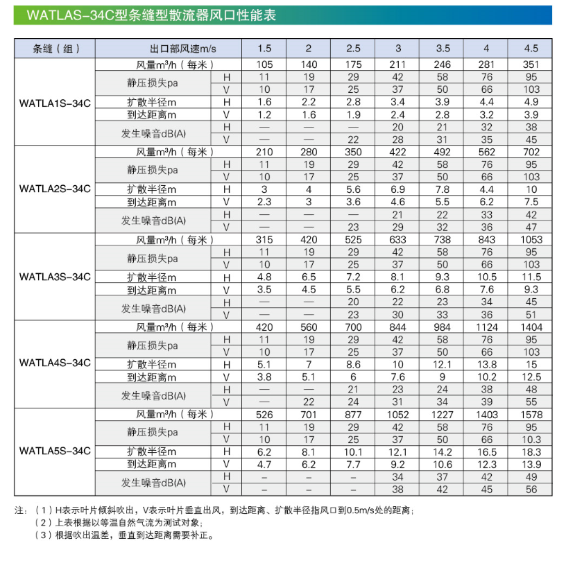 WATLAS-34C风口性能表.png